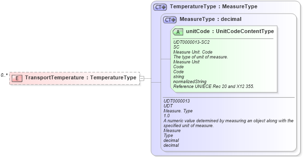XSD Diagram of TransportTemperature in schema reusableaggregatebusinessinformationentity_xsd (Open Applications Group (OAGIS))