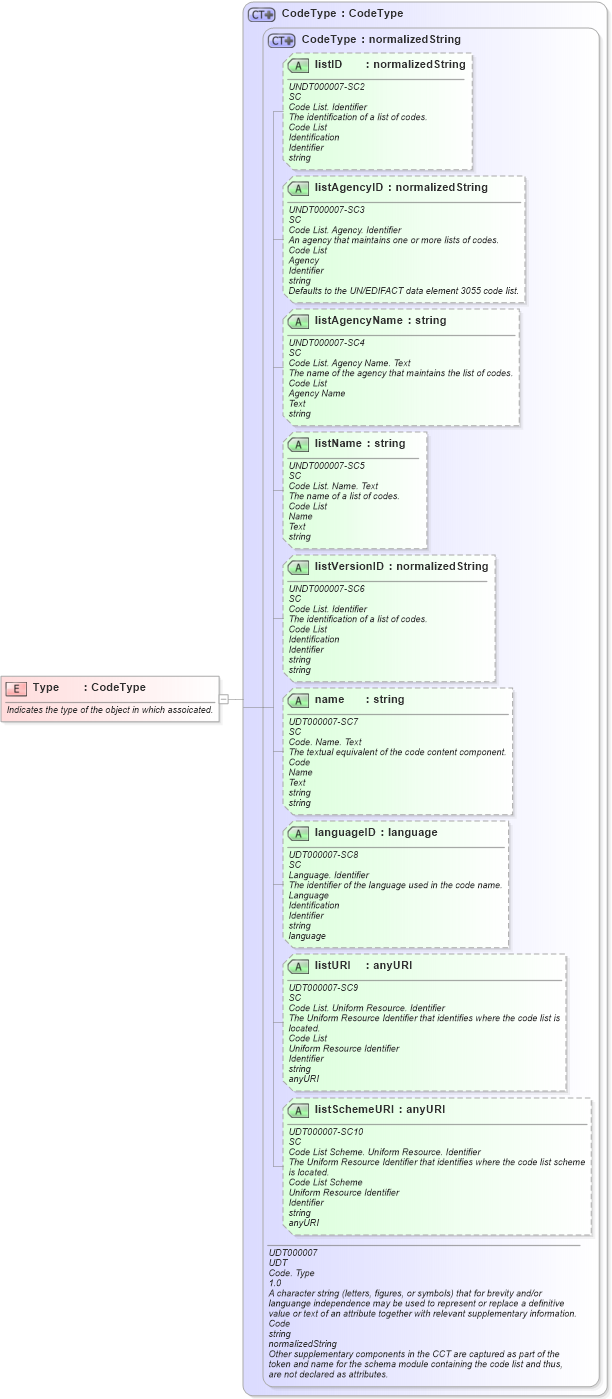 XSD Diagram of Type in schema fields_xsd (Open Applications Group (OAGIS))