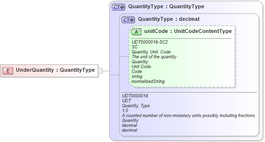 XSD Diagram of UnderQuantity in schema fields_xsd (Open Applications Group (OAGIS))