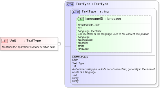 XSD Diagram of Unit in schema fields_xsd (Open Applications Group (OAGIS))