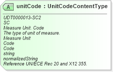 XSD Diagram of unitCode in schema unqualifieddatatypes_xsd (Open Applications Group (OAGIS))