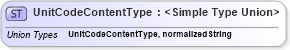 XSD Diagram of UnitCodeContentType in schema codelists_xsd (Open Applications Group (OAGIS))
