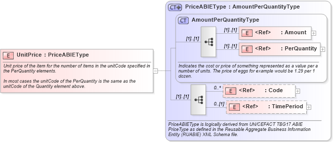 XSD Diagram of UnitPrice in schema components_xsd (Open Applications Group (OAGIS))