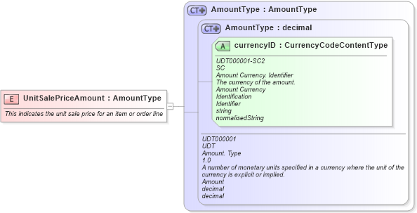 XSD Diagram of UnitSalePriceAmount in schema fields_xsd (Open Applications Group (OAGIS))