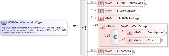 XSD Diagram of UOMCodeConversionType in schema components_xsd (Open Applications Group (OAGIS))