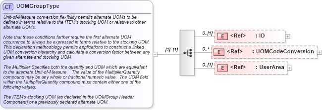 XSD Diagram of UOMGroupType in schema uomgroup_xsd (Open Applications Group (OAGIS))