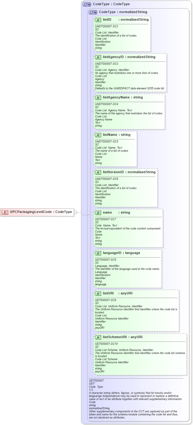 XSD Diagram of UPCPackagingLevelCode in schema fields_xsd (Open Applications Group (OAGIS))
