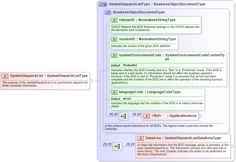 XSD Diagram of UpdateDispatchList in schema updatedispatchlist_xsd (Open Applications Group (OAGIS))