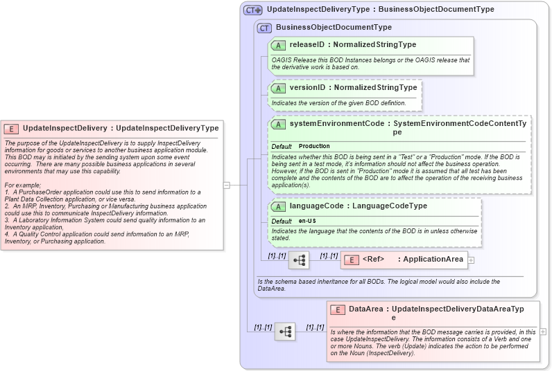 XSD Diagram of UpdateInspectDelivery in schema updateinspectdelivery_xsd (Open Applications Group (OAGIS))