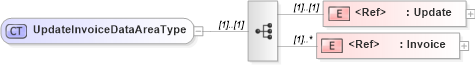 XSD Diagram of UpdateInvoiceDataAreaType in schema updateinvoice_xsd (Open Applications Group (OAGIS))