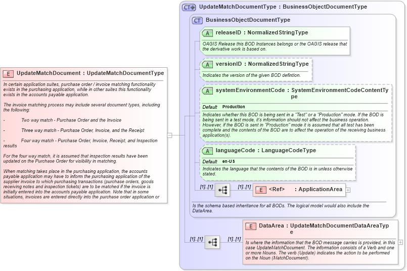 XSD Diagram of UpdateMatchDocument in schema updatematchdocument_xsd (Open Applications Group (OAGIS))