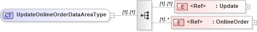 XSD Diagram of UpdateOnlineOrderDataAreaType in schema updateonlineorder_xsd (Open Applications Group (OAGIS))