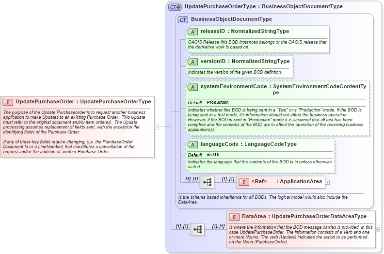XSD Diagram of UpdatePurchaseOrder in schema updatepurchaseorder_xsd (Open Applications Group (OAGIS))