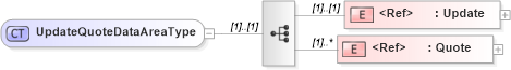 XSD Diagram of UpdateQuoteDataAreaType in schema updatequote_xsd (Open Applications Group (OAGIS))