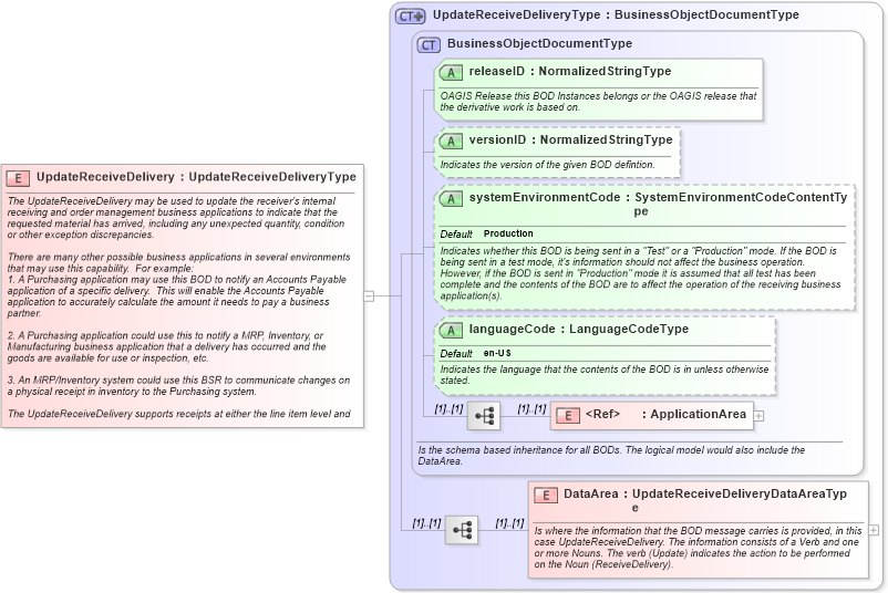 XSD Diagram of UpdateReceiveDelivery in schema updatereceivedelivery_xsd (Open Applications Group (OAGIS))