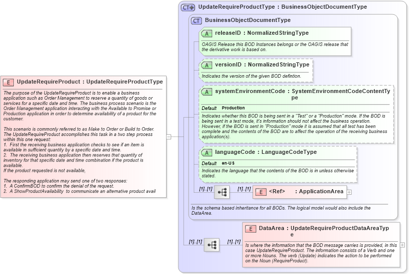 XSD Diagram of UpdateRequireProduct in schema updaterequireproduct_xsd (Open Applications Group (OAGIS))
