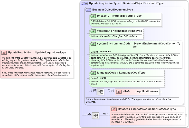 XSD Diagram of UpdateRequisition in schema updaterequisition_xsd (Open Applications Group (OAGIS))