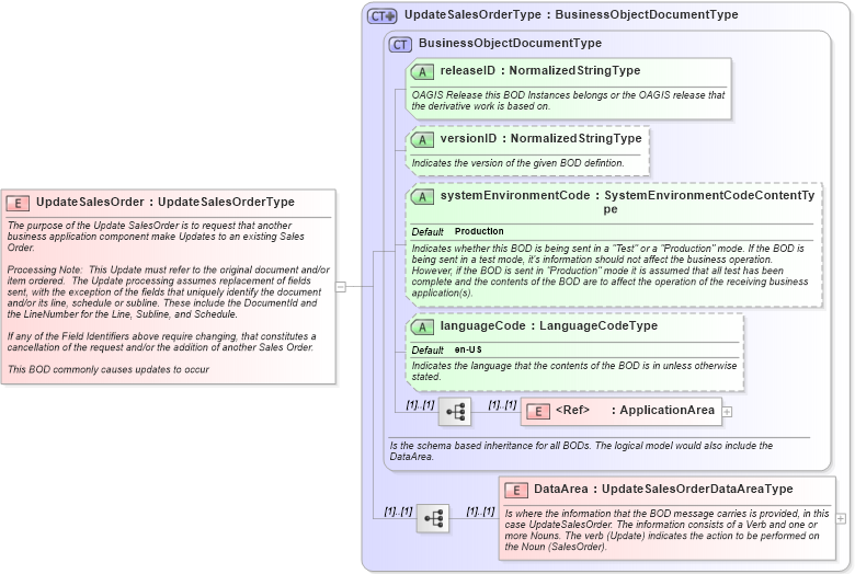XSD Diagram of UpdateSalesOrder in schema updatesalesorder_xsd (Open Applications Group (OAGIS))