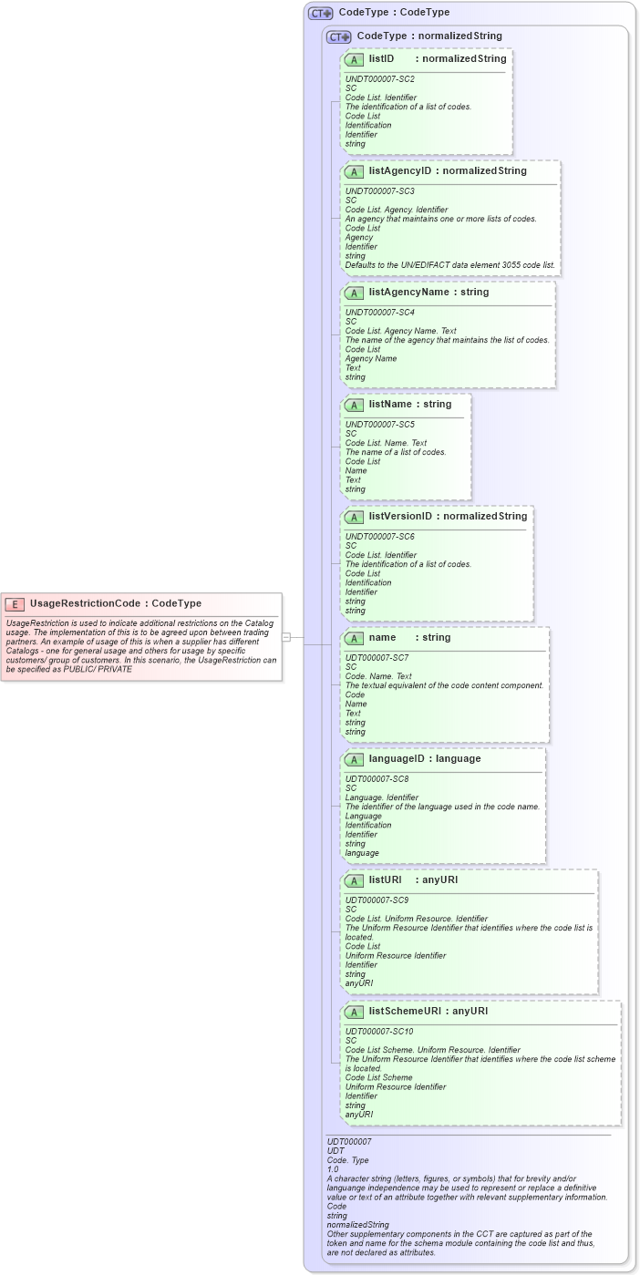 XSD Diagram of UsageRestrictionCode in schema fields_xsd (Open Applications Group (OAGIS))