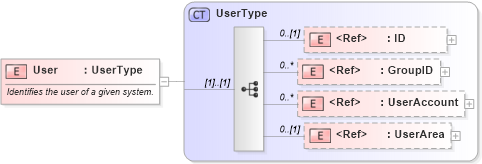 XSD Diagram of User in schema components_xsd (Open Applications Group (OAGIS))