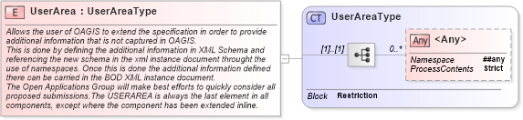 XSD Diagram of UserArea in schema fields_xsd (Open Applications Group (OAGIS))