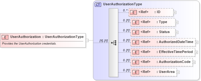 XSD Diagram of UserAuthorization in schema components_xsd (Open Applications Group (OAGIS))