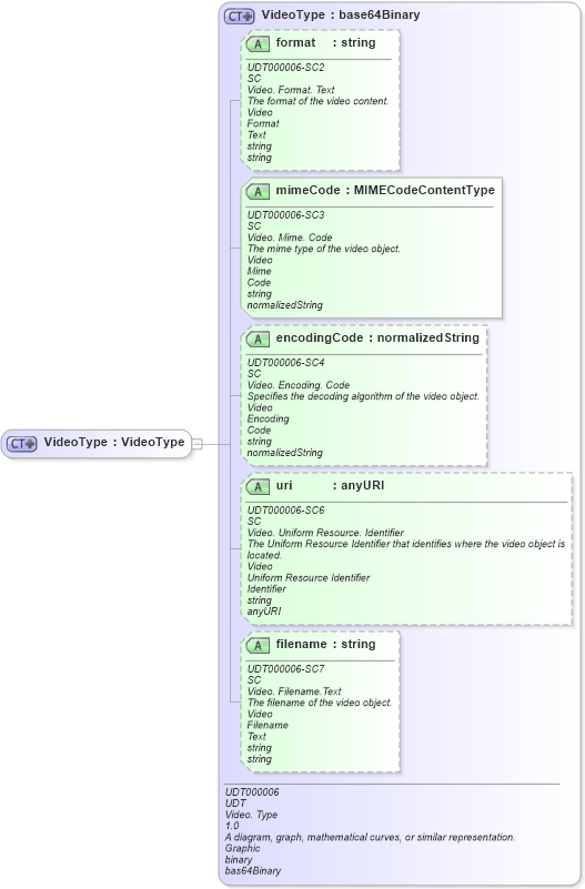 XSD Diagram of VideoType in schema fields_xsd (Open Applications Group (OAGIS))