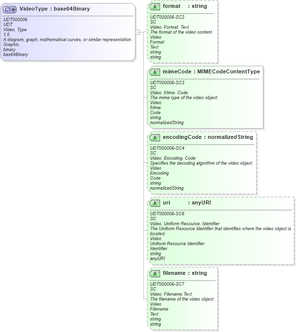XSD Diagram of VideoType in schema unqualifieddatatypes_xsd (Open Applications Group (OAGIS))