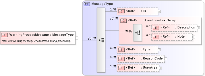 XSD Diagram of WarningProcessMessage in schema meta_xsd (Open Applications Group (OAGIS))