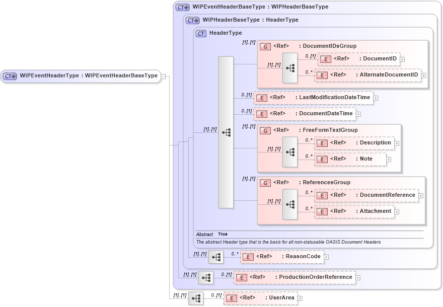 XSD Diagram of WIPEventHeaderType in schema manufacturingcomponents_xsd (Open Applications Group (OAGIS))