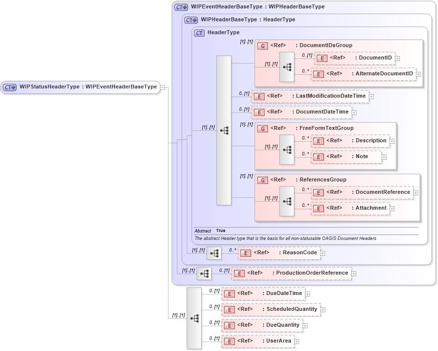 XSD Diagram of WIPStatusHeaderType in schema wipstatus_xsd (Open Applications Group (OAGIS))