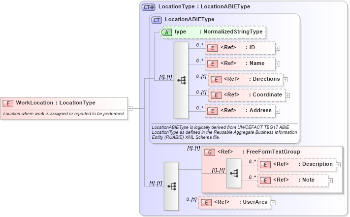 XSD Diagram of WorkLocation in schema components_xsd (Open Applications Group (OAGIS))