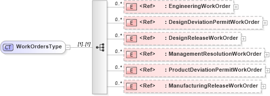 XSD Diagram of WorkOrdersType in schema engineeringworkdocument_xsd (Open Applications Group (OAGIS))