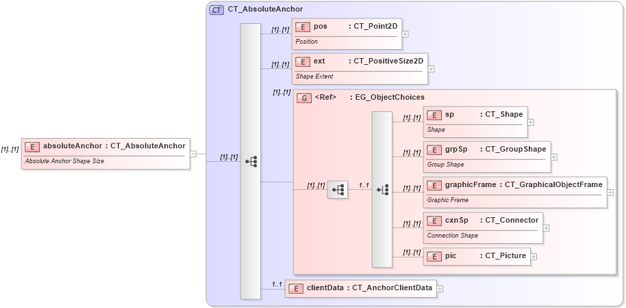 XSD Diagram of absoluteAnchor in schema dml-spreadsheetdrawing_xsd (Office Open XML (OOXML / OpenXML / Ecma 376))