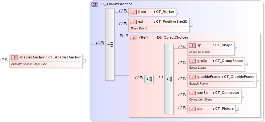 XSD Diagram of absSizeAnchor in schema dml-chartdrawing_xsd (Office Open XML (OOXML / OpenXML / Ecma 376))