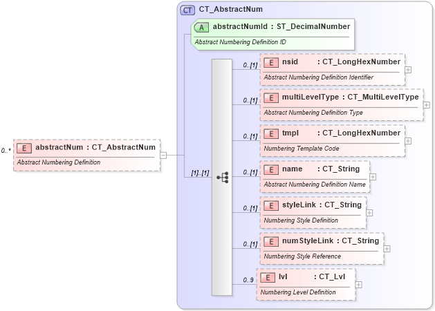 XSD Diagram of abstractNum in schema wml_xsd (Office Open XML (OOXML / OpenXML / Ecma 376))