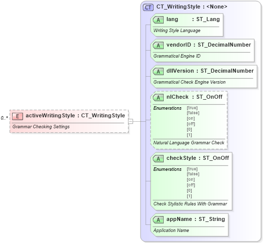 XSD Diagram of activeWritingStyle in schema wml_xsd (Office Open XML (OOXML / OpenXML / Ecma 376))