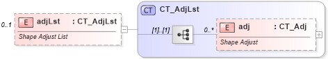XSD Diagram of adjLst in schema dml-diagramdefinition_xsd (Office Open XML (OOXML / OpenXML / Ecma 376))