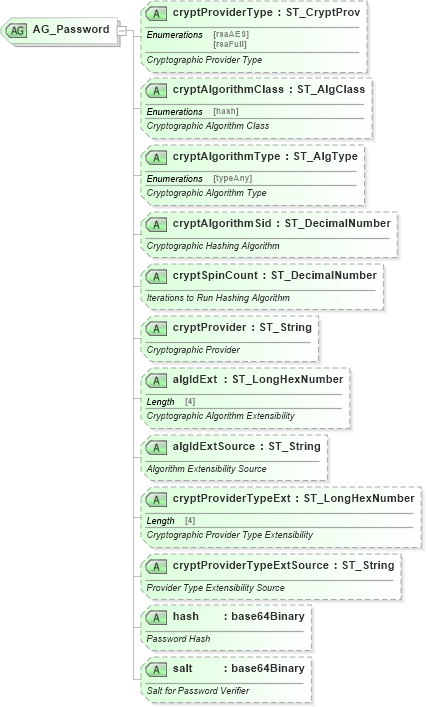 XSD Diagram of AG_Password in schema wml_xsd (Office Open XML (OOXML / OpenXML / Ecma 376))