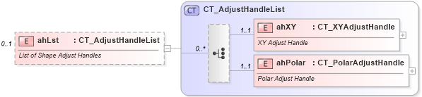 XSD Diagram of ahLst in schema dml-shapegeometry_xsd (Office Open XML (OOXML / OpenXML / Ecma 376))