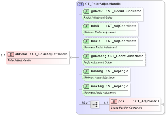 XSD Diagram of ahPolar in schema dml-shapegeometry_xsd (Office Open XML (OOXML / OpenXML / Ecma 376))