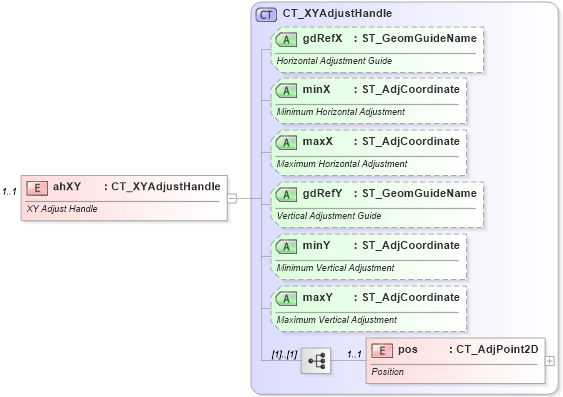 XSD Diagram of ahXY in schema dml-shapegeometry_xsd (Office Open XML (OOXML / OpenXML / Ecma 376))