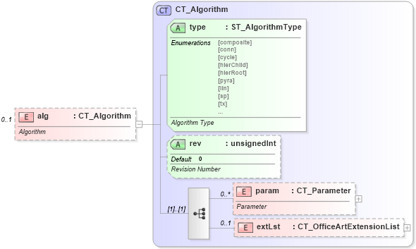 XSD Diagram of alg in schema dml-diagramdefinition_xsd (Office Open XML (OOXML / OpenXML / Ecma 376))