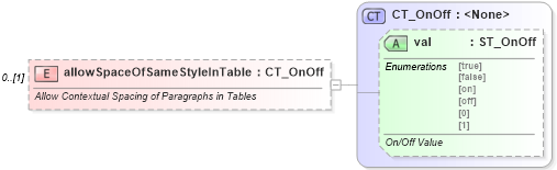 XSD Diagram of allowSpaceOfSameStyleInTable in schema wml_xsd (Office Open XML (OOXML / OpenXML / Ecma 376))