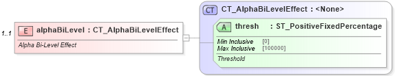 XSD Diagram of alphaBiLevel in schema dml-shapeeffects_xsd (Office Open XML (OOXML / OpenXML / Ecma 376))