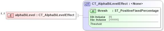 XSD Diagram of alphaBiLevel in schema dml-shapeeffects_xsd (Office Open XML (OOXML / OpenXML / Ecma 376))