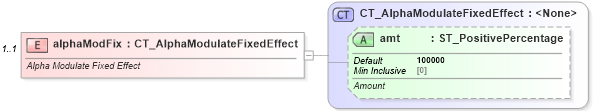 XSD Diagram of alphaModFix in schema dml-shapeeffects_xsd (Office Open XML (OOXML / OpenXML / Ecma 376))