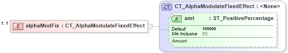 XSD Diagram of alphaModFix in schema dml-shapeeffects_xsd (Office Open XML (OOXML / OpenXML / Ecma 376))