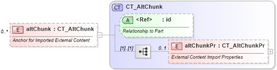 XSD Diagram of altChunk in schema wml_xsd (Office Open XML (OOXML / OpenXML / Ecma 376))