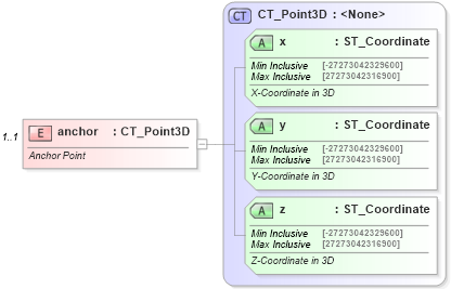 XSD Diagram of anchor in schema dml-shape3dsceneplane_xsd (Office Open XML (OOXML / OpenXML / Ecma 376))